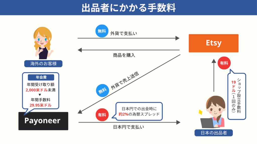 Etsyで販売する日本の出品者にかかる手数料の流れを図解。Payoneerの為替手数料や条件付きの年会費、Etsyのショップ設立費用(19ドル)などが示されている。