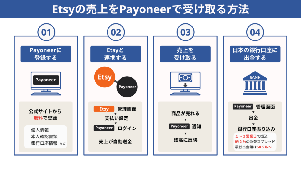 Etsyの売上をPayoneer経由で日本の銀行口座に出金するまでの流れを4ステップで図解。Payoneer登録、Etsyとの連携、売上の受け取り、銀行への振込までの手順が説明されている。