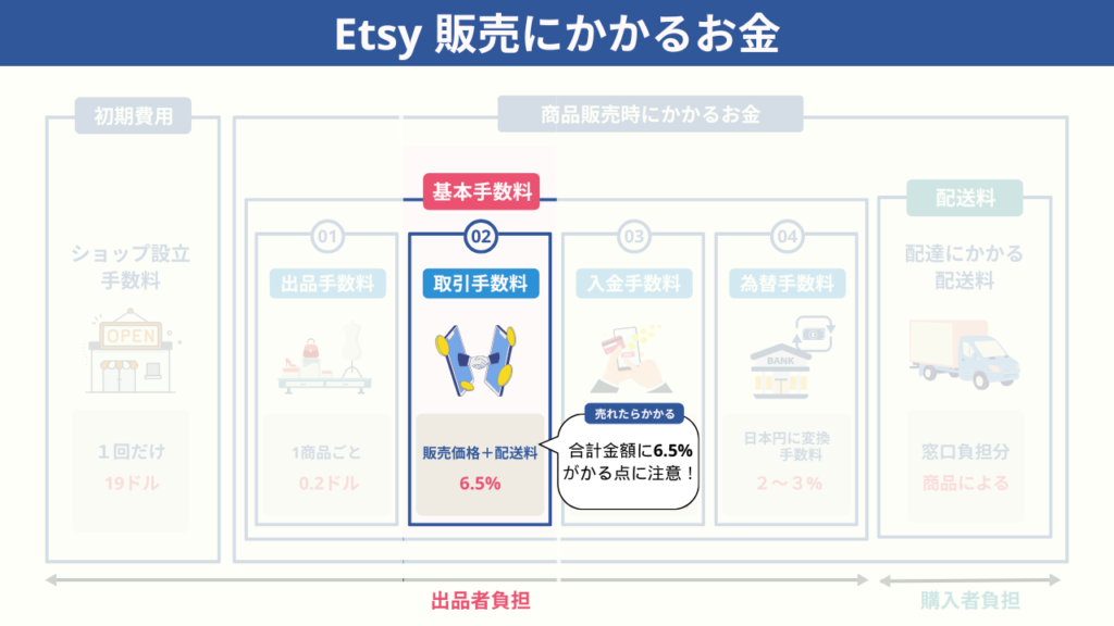 Etsyの取引手数料は販売価格と配送料の合計金額に対して6.5%かかることを示した図解