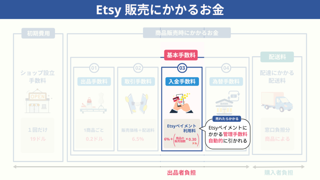 Etsy販売にかかる入金手数料の図解。Etsyペイメント利用時に販売金額に対して6％と固定手数料0.30ドルが自動で差し引かれる仕組みを示している