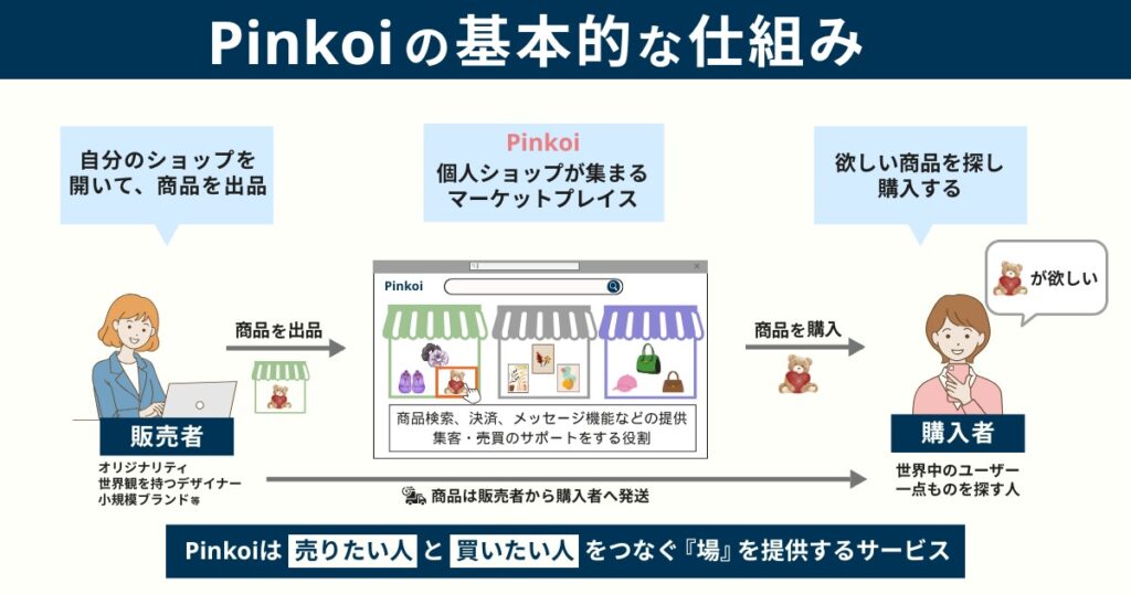 Pinkoiの基本的な仕組み｜販売者・購入者・Pinkoi運営をつなぐマーケットプレイスの構造図