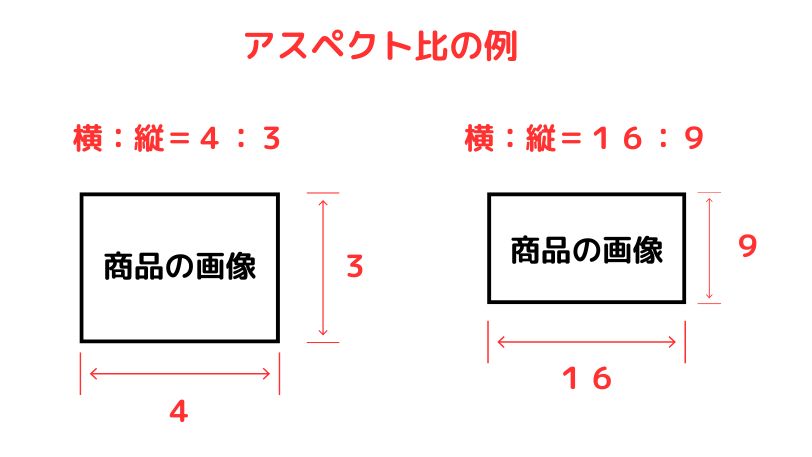 アスペクト比の違いを示した図。左は横4：縦3の4：3比率の商品画像、右は横16：縦9の16：9比率の商品画像を比較している。