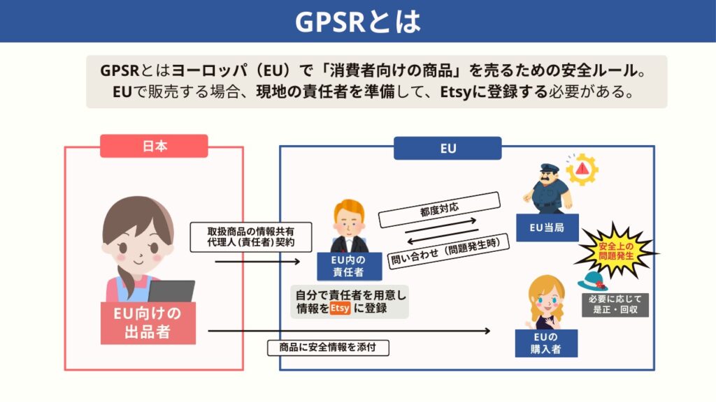 GPSRに関係する「出品者」「購入者」「EU責任者」「EU当局」の関係を解説した図解