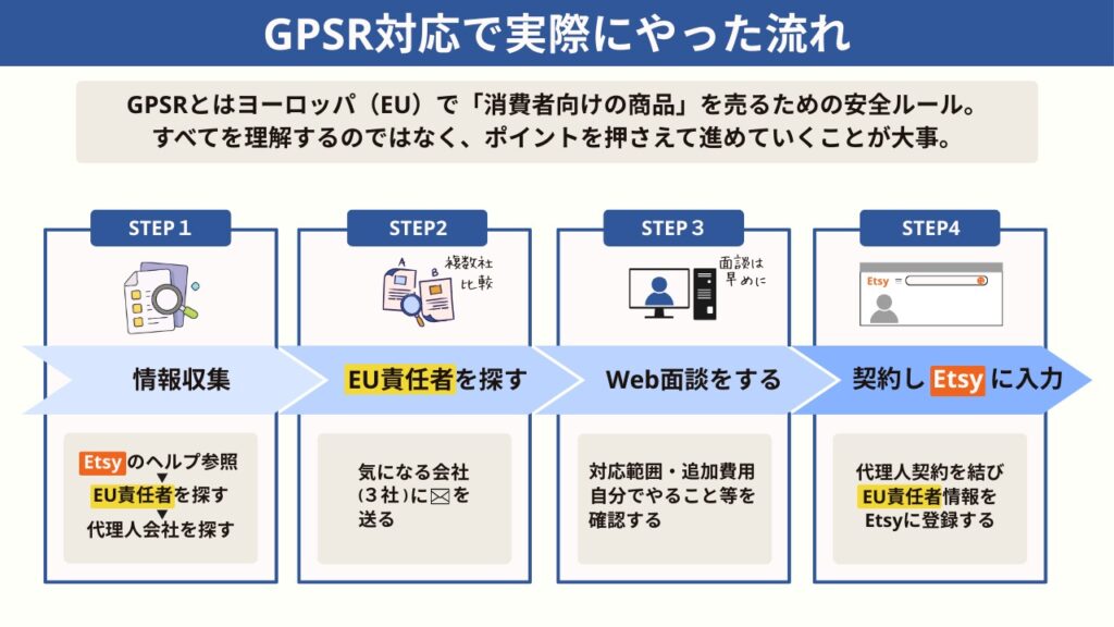 GPSR対応で私がやったことを4STEPで並べた画像