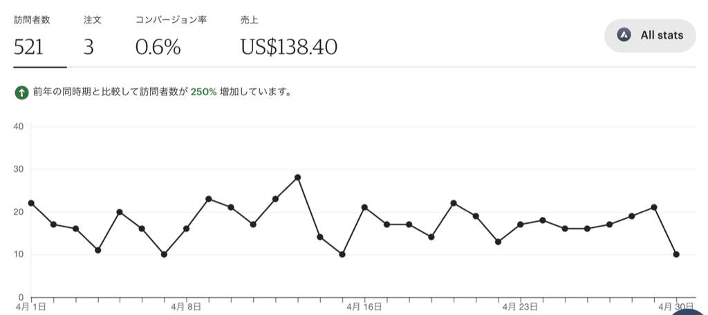 2026年4月Etsy訪問者推移グラフ